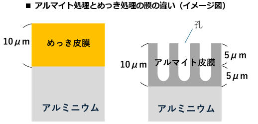 アルマイト処理とめっき処理の違い　イメージ図